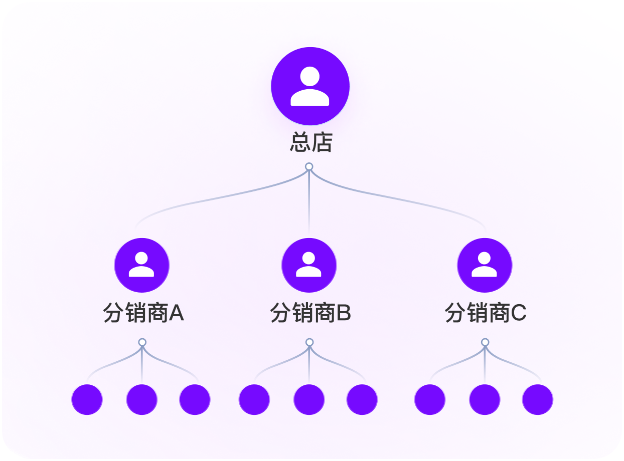 轻松带领成千上万粉丝为您销售商品